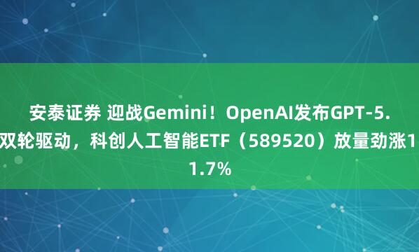 安泰证券 迎战Gemini！OpenAI发布GPT-5.2！双轮驱动，科创人工智能ETF（589520）放量劲涨1.7%